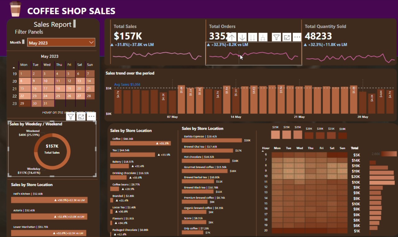 Coffee Shop Sales Dashboard Screenshot